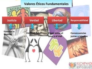 Valores Éticos FundamentalesValores Éticos Fundamentales
Justicia Verdad Libertad Responsabilidad
Fomenta la
igualdad
Verificabilidad Elegir entre el
bien o el mal
Consecuencias
justas o injustas
 