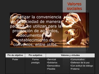 Valores
                                                      sociales

  Garantizar la conveniencia
  en la sociedad de manera
  pacífica, se utilizan para la
   promoción de acuerdos,
        documentos y el
      establecimiento de
   convenios, entre otros.

Fin de objetivo   Fin subjetivo                  Valores y virtudes
    Poder            Forma        •Servicial             •Comunicativo
                    prestigio     •Solidarios            •Defensor de la paz
                                  •Democrático           •Con actitud de diálogo
                                  •Flexible              •Fraterna
 