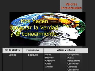 Valores
                                                   Intelectuales



         Nos hacen
     apreciar la verdad
     y el conocimiento.

Fin de objetivo   Fin subjetivo                Valores y virtudes

   Verdad          Sabiduría      •Veraz                •Disciplinado
                                  •Paciente             •Audaz
                                  •Ordenado             •Perseverante
                                  •Crítico              •Observador
                                  •Analítico            •Cauteloso
                                                        •Consistente
 
