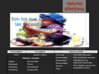 Valores
                                                          afectivos

   Son los que satisfacen
    las necesidades de
      amar y sentirte
     amado. Buscan el
     afecto y el placer

  Fin de objetivo                Fin subjetivo                  Valores y virtudes
      Amor                     Agrado y afecto   •Amoroso            •Con amor a la patria
                    Valores y virtudes           •Comprensivo        •Con conciencia nacional
                                                 •Respetuoso         •Valorador de las
•Alegre                 •Ser sensible
                                                 •Responsable        tradiciones nacionales
•Moderado               •Tierno
                                                 •Sincero            •Con respeto y aprecio de
•Optimista              •Considerado                                 la dignidad humana
                                                 •Feliz
•Confianza              •Congruente.
 