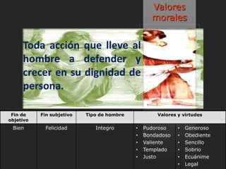 Valores
                                                  morales


     Toda acción que lleve al
     hombre a defender y
     crecer en su dignidad de
     persona.

 Fin de    Fin subjetivo   Tipo de hombre           Valores y virtudes
objetivo
 Bien        Felicidad        Integro       •   Pudoroso    •   Generoso
                                            •   Bondadoso   •   Obediente
                                            •   Valiente    •   Sencillo
                                            •   Templado    •   Sobrio
                                            •   Justo       •   Ecuánime
                                                            •   Legal
 