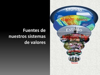 Fuentes de
nuestros sistemas
       de valores
 