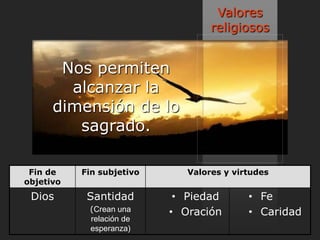 Valores
                                   religiosos


       Nos permiten
        alcanzar la
      dimensión de lo
         sagrado.

 Fin de    Fin subjetivo      Valores y virtudes
objetivo
 Dios       Santidad        • Piedad       • Fe
            (Crean una     • Oración       • Caridad
            relación de
            esperanza)
 