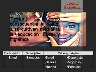 Valores
                                                  Biológicos


    Tienen           como
    consecuencia la salud,
    y se cultivan mediante
    la educación física y
    higiénica


Fin de objetivo   Fin subjetivo              Valores y virtudes
   Salud          Bienestar       •Salud            •Deportista
                                  •Belleza          •Vigoroso
                                  •Nutrido          •Fortaleza.
 