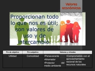 Valores
                                                 económicos


    Proporcionan todo
    lo que nos es útil;
      son valores de
         uso y de
       intercambio.
Fin de objetivo   Fin subjetivo                Valores y virtudes

  Utilidad        Comodidad       •Perseverante        •Comprometido con el
                                  •Ahorrador           aprovechamiento
                                  •Protector     del   racional de los
                                  medio ambiente       recursos naturales
 