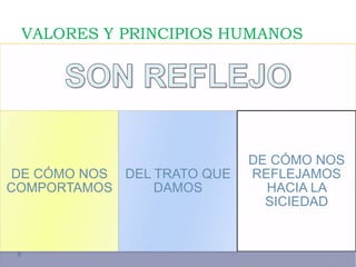 VALORES Y PRINCIPIOS HUMANOS
DE CÓMO NOS
COMPORTAMOS
DEL TRATO QUE
DAMOS
DE CÓMO NOS
REFLEJAMOS
HACIA LA
SICIEDAD
 