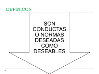 DEFINICON
SON
CONDUCTAS
O NORMAS
DESEADAS
COMO
DESEABLES
 