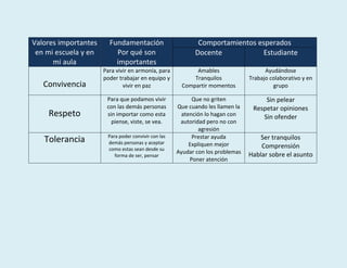 Valores importantes
en mi escuela y en
mi aula
Fundamentación
Por qué son
importantes
Comportamientos esperados
Docente Estudiante
Convivencia
Para vivir en armonía, para
poder trabajar en equipo y
vivir en paz
Amables
Tranquilos
Compartir momentos
Ayudándose
Trabajo colaborativo y en
grupo
Respeto
Para que podamos vivir
con las demás personas
sin importar como esta
piense, viste, se vea.
Que no griten
Que cuando les llamen la
atención lo hagan con
autoridad pero no con
agresión
Sin pelear
Respetar opiniones
Sin ofender
Tolerancia Para poder convivir con las
demás personas y aceptar
como estas sean desde su
forma de ser, pensar
Prestar ayuda
Expliquen mejor
Ayudar con los problemas
Poner atención
Ser tranquilos
Comprensión
Hablar sobre el asunto
 