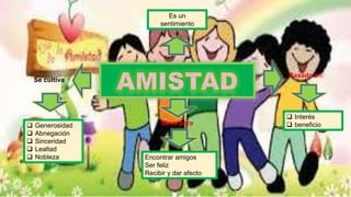 Es un
sentimiento
Basado en:
Encontrar amigos
Ser feliz
Recibir y dar afecto
Se cultiva
 Interés
 beneficioSirve para Generosidad
 Abnegación
 Sinceridad
 Lealtad
 Nobleza
 