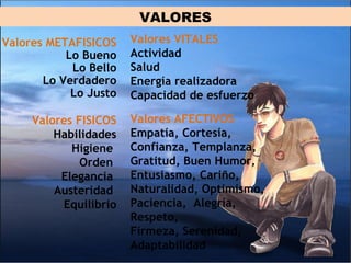 VALORES  Valores METAFISICOS Lo Bueno Lo Bello Lo Verdadero Lo Justo Valores FISICOS Habilidades Higiene  Orden  Elegancia  Austeridad  Equilibrio Valores VITALES Actividad  Salud Energía realizadora Capacidad de esfuerzo Valores AFECTIVOS Empatía, Cortesía,   Confianza,   Templanza, Gratitud, Buen Humor, Entusiasmo, Cariño, Naturalidad, Optimismo, Paciencia,  Alegría, Respeto,  Firmeza, Serenidad,  Adaptabilidad 