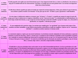 1.ª etapa:
(infancia)
El niño pequeño está regido una moral heterónoma que le viene impuesta desde fuera, es decir, su obediencia a las normas se
rige por la consideración de las consecuencias: el premio o el castigo que sus actos pueden tener. Las normas son impuestas
desde fuera (heteronomía).
2.ª etapa:
(infancia)
El niño desea obtener aquello que quiere de modo que respeta las normas impuestas, si bien, para obtener lo que le interesa,
esta actitud se podría resumir en la fórmula "te doy para que me des". El niño es, pues, egocéntrico e individualista.
3.ª etapa:
(adolescenci
a)
En esta etapa, el adolescente empieza a reconocer que "lo bueno" o "lo justo" es aquello que asegura la supervivencia del
grupo, por lo que el adolescente se empieza a identificar con los "intereses de todos" (va abandonando su individualismo). Su
moral sigue siendo heterónoma, ya que acepta las normas del grupo social (de la familia o grupo de amigos, etc.), buscando la
aprobación, ser aceptado y valorado por grupo.
4.ª etapa:
(adolescenci
a)
Es una ampliación de la anterior etapa. Las normas que cumplía para "ser aprobado" por el grupo social, ahora él las
considera un deber ineludible, ya que habría consecuencias catastróficas si nadie las cumpliera. Aparece así, la "conciencia
del deber" y considera un deber mantener el sistema social.
5.ª etapa:
(juventud)
La conciencia empieza a regirse por una moral autónoma. Las decisiones morales adoptadas de forma autónoma, se generan
teniendo en cuenta los derechos, valores y normas que se consideran universalmente aceptables (como la igualdad, la justicia,
etc.), teniendo en cuenta la utilidad que tienen para la sociedad concreta en que vive, la conciencia moral se rige por el lema
"el mayor bien para el mayor número". Se trata de un individuo que ha alcanzado una madurez psicológica y que, de forma
libre y racional, elige valores y derechos comprometidos socialmente.
6.ª etapa:
(adulto)
El individuo se rige por principios éticos universales, los que toda la humanidad aprobaría. Las leyes particulares de cada
sociedad (etapa 5) y las decisiones individuales de la persona, se guían ya en esta etapa por principios éticos universales como
la igualdad de derechos, la justicia, las libertades básicas (aquéllas señaladas en la Declaración Universal de los Derechos
Humanos), y el respeto a la dignidad de los seres humanos. En esta etapa, el individuo considera los principios morales, como
los más importantes, por lo que juzga las leyes jurídicas y las costumbres sociales según su grado de cumplimiento de los
principios éticos, y no al revés.
 