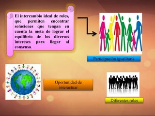 El intercambio ideal de roles,
que permiten encontrar
soluciones que tengan en
cuenta la meta de lograr el
equilibrio de los diversos
intereses para llegar al
consenso.
Participación igualitaria
Oportunidad de
interactuar
Diferentes roles
 