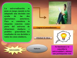 La universalización se
pone en juego cuando se ha
adoptado una decisión con
ayuda de las dos
operaciones anteriores.
Pues se considera la
situación concreta como
parte del universo de
situaciones similares y
posibles generalizan los
resultados de esa decisión a
todos los casos similares.
Lograr el entendimiento
Afinidad de ideas
Intercambio
Saberes
Se funcionan y se
consolida la
universalidad y obtener
una participación real.
 