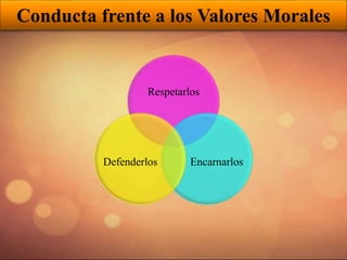 Conducta frente a los Valores Morales
Respetarlos
EncarnarlosDefenderlos
 