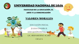 UNIVERSIDAD NACIONAL DE LOJA
FACULTAD DE LA EDUCACIÓN, EL
ARTE Y LA COMUNICACIÓN
EDUCACIÓN INICIAL
JULISA CHAMBA B.
EDUCACIÓN ENVALORES
LIC. BERNARDINO ACARO
CICLO 1
VALORES MORALES
 