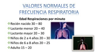Edad Respiraciones por minuto
Recién nacido 30 – 80
Lactante menor 20 – 40
Lactante mayor 20 – 30
Niños de 2 a 4 años 20 – 30
Niños de 6 a 8 años 20 – 25
Adulto 15 – 20
 