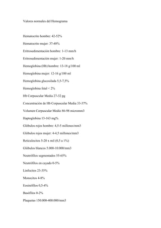 Valores normales del Hemograma



Hematocrito hombre: 42-52%

Hematocrito mujer: 37-48%

Eritrosedimentación hombre: 1-13 mm/h

Eritrosedimentación mujer: 1-20 mm/h

Hemoglobina (Hb) hombre: 13-18 g/100 ml

Hemoglobina mujer: 12-16 g/100 ml

Hemoglobina glucosilada 5,5-7,5%

Hemoglobina fetal < 2%

Hb Corpuscular Media 27-32 pg

Concentración de Hb Corpuscular Media 33-37%

Volumen Corpuscular Medio 86-98 micromm3

Haptoglobina 13-163 mg%

Glóbulos rojos hombre: 4,5-5 millones/mm3

Glóbulos rojos mujer: 4-4,5 millones/mm3

Reticulocitos 5-20 x mil (0,5 a 1%)

Glóbulos blancos 5.000-10.000/mm3

Neutrófilos segmentados 55-65%

Neutrófilos en cayado 0-5%

Linfocitos 23-35%

Monocitos 4-8%

Eosinófilos 0,5-4%

Basófilos 0-2%

Plaquetas 150.000-400.000/mm3
 