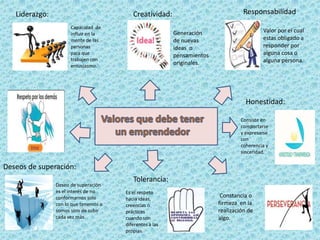 Liderazgo:                             Creatividad:                             Responsabilidad
                      Capacidad de
                      influir en la                       Generación                       Valor por el cual
                      mente de las                        de nuevas                        estas obligado a
                      personas                            ideas o                          responder por
                      para que                            pensamientos                     alguna cosa o
                      trabajen con                                                         alguna persona.
                      entusiasmo.
                                                          originales.




                                                                                    Honestidad:

                                                                                  Consiste en
                                                                                  comportarse
                                                                                  y expresarse
                                                                                  con
                                                                                  coherencia y
                                                                                  sinceridad.

Deseos de superación:
                                          Tolerancia:
                Deseo de superación
                es el interés de no    Es el respeto
                conformarnos solo      hacia ideas,
                                                                          Constancia o
                con lo que tenemos o   creencias o                       firmeza en la
                somos sino de subir    prácticas                         realización de
                cada vez más.          cuando son                        algo.
                                       diferentes a las
                                       propias.
 