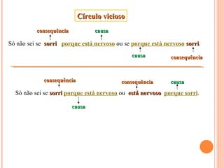 Círculo vicioso
          consequência           causa

Só não sei se sorri porque está nervoso ou se porque está nervoso sorri.
                                                                  sorri
                                              causa         consequência



             consequência                 consequência      causa

  Só não sei se sorri porque está nervoso ou está nervoso porque sorri.

                         causa
 