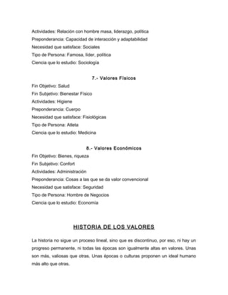 Actividades: Relación con hombre masa, liderazgo, política
Preponderancia: Capacidad de interacción y adaptabilidad
Necesidad que satisface: Sociales
Tipo de Persona: Famosa, líder, política
Ciencia que lo estudio: Sociología


                                7.- Valores Físicos
Fin Objetivo: Salud
Fin Subjetivo: Bienestar Físico
Actividades: Higiene
Preponderancia: Cuerpo
Necesidad que satisface: Fisiológicas
Tipo de Persona: Atleta
Ciencia que lo estudio: Medicina


                              8.- Valores Económicos
Fin Objetivo: Bienes, riqueza
Fin Subjetivo: Confort
Actividades: Administración
Preponderancia: Cosas a las que se da valor convencional
Necesidad que satisface: Seguridad
Tipo de Persona: Hombre de Negocios
Ciencia que lo estudio: Economía




                       HISTORIA DE LOS VALORES

La historia no sigue un proceso lineal, sino que es discontinuo, por eso, ni hay un
progreso permanente, ni todas las épocas son igualmente altas en valores. Unas
son más, valiosas que otras. Unas épocas o culturas proponen un ideal humano
más alto que otras.
 
