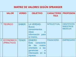 MATRIZ DE VALORES SEGÚN SPRANGER

    VALOR      VERBO     OBJETIVO      CARACTERIS PROFESION
                                           TICA


T TEORICO      SABER   LA VERDAD:       INTELECTUAL   CIENTIFICOS
                       Busca                          MAESTROS
                       conocimientos                  MEDICOA
                       ideas          e
                       información para
                       sí mismo.
E ECONOMICO TENER      DINERO           FINANCIERO    EMPRESARIO
 (PRACTICO)            Esta consciente
                       de los costos
                       orientado a las
                       ganancias      e
                       interesado en la
                       riqueza.
 