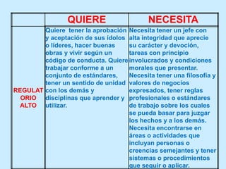 QUIERE                    NECESITA
        Quiere tener la aprobación Necesita tener un jefe con
        y aceptación de sus ídolos alta integridad que aprecie
        o líderes, hacer buenas    su carácter y devoción,
        obras y vivir según un     tareas con principio
        código de conducta. Quiere involucrados y condiciones
        trabajar conforme a un     morales que presentar.
        conjunto de estándares,    Necesita tener una filosofía y
        tener un sentido de unidad valores de negocios
REGULAT con los demás y            expresados, tener reglas
  ORIO disciplinas que aprender y profesionales o estándares
 ALTO utilizar.                    de trabajo sobre los cuales
                                   se pueda basar para juzgar
                                   los hechos y a los demás.
                                   Necesita encontrarse en
                                   áreas o actividades que
                                   incluyan personas o
                                   creencias semejantes y tener
                                   sistemas o procedimientos
                                   que seguir o aplicar.
 