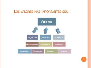 LOS VALORES MAS IMPORTANTES SON:
 
