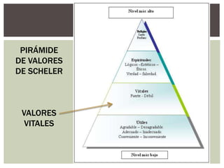 PIRÁMIDE
DE VALORES
DE SCHELER
VALORES
VITALES