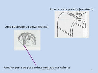 Arco de volta perfeita (românico)

Arco quebrado ou ogival (gótico)

A maior parte do peso é descarregado nas colunas
História A, 10º ano, Módulo 2

16

 