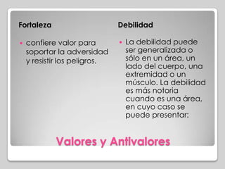 Valores y Antivalores
Fortaleza Debilidad
 confiere valor para
soportar la adversidad
y resistir los peligros.
 La debilidad puede
ser generalizada o
sólo en un área, un
lado del cuerpo, una
extremidad o un
músculo. La debilidad
es más notoria
cuando es una área,
en cuyo caso se
puede presentar:
 