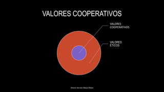 VALORES COOPERATIVOS
VALORES
COOPERATIVOS
VALORES
ÉTICOS
Alvaro Hernán Mejia Mejia
 