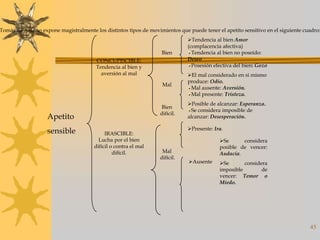 Tomás de Aquino expone magistralmente los distintos tipos de movimientos que puede tener el apetito sensitivo en el siguiente cuadro:
                                                                             Tendencia al bien Amor
                                                                             (complacencia afectiva)
                                                                   Bien        Tendencia al bien no poseído:
                                        CONCUPISCIBLE:                       Deseo
                                        Tendencia al bien y                    Posesión efectiva del bien: Gozo
                                          aversión al mal                    El mal considerado en sí mismo
                                                                             produce: Odio.
                                                                   Mal
                                                                              Mal ausente: Aversión.
                                                                              Mal presente: Tristeza.
                                                                             Posible de alcanzar: Esperanza.
                                                                  Bien
                                                                               Se considera imposible de
                                                                  difícil.
                   Apetito                                                   alcanzar: Desesperación.

                                                                             Presente: Ira.
                   sensible                 IRASCIBLE:
                                         Lucha por el bien                                 Se      considera
                                       difícil o contra el mal                             posible de vencer:
                                                difícil.           Mal                     Audacia.
                                                                  difícil.
                                                                              Ausente     Se       considera
                                                                                           imposible        de
                                                                                           vencer: Temor o
                                                                                           Miedo.




                                                                                                                                45
 