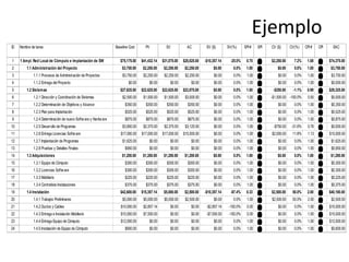 Ejemplo
ID Nombre de tarea Baseline Cost PV EV AC SV ($) SV(%) SPI# SPI CV ($) CV(%) CPI# CPI EAC
1 1 Ampl. Red Local de Cómputo e Implantación de SW $75,175.00 $41,432.14 $31,075.00 $28,825.00 -$10,357.14 -25.0% 0.75 $2,250.00 7.2% 1.08 $74,375.00
2 1.1 Administración del Proyecto $3,750.00 $2,250.00 $2,250.00 $2,250.00 $0.00 0.0% 1.00 $0.00 0.0% 1.00 $3,750.00
3 1.1.1 Procesos de Administración de Proyectos $3,750.00 $2,250.00 $2,250.00 $2,250.00 $0.00 0.0% 1.00 $0.00 0.0% 1.00 $3,750.00
4 1.1.2 Entrega del Proyecto $0.00 $0.00 $0.00 $0.00 $0.00 0.0% 1.00 $0.00 0.0% 1.00 $0,000.00
5 1.2 Sistemas $27,625.00 $22,625.00 $22,625.00 $22,875.00 $0.00 0.0% 1.00 -$250.00 -1.1% 0.99 $29,325.00
6 1.2.1 Dirección y Coordinación de Sistemas $2,500.00 $1,500.00 $1,500.00 $3,000.00 $0.00 0.0% 1.00 -$1,500.00 -100.0% 0.50 $5,000.00
7 1.2.2 Determinación de Objetivos y Alcance $350.00 $350.00 $350.00 $350.00 $0.00 0.0% 1.00 $0.00 0.0% 1.00 $0,350.00
8 1.2.3 Plan para Implantación $525.00 $525.00 $525.00 $525.00 $0.00 0.0% 1.00 $0.00 0.0% 1.00 $0,525.00
9 1.2.4 Determinación de nuevo Software y Hardware $875.00 $875.00 $875.00 $875.00 $0.00 0.0% 1.00 $0.00 0.0% 1.00 $0,875.00
10 1.2.5 Desarrollo de Programas $3,800.00 $2,375.00 $2,375.00 $3,125.00 $0.00 0.0% 1.00 -$750.00 -31.6% 0.76 $5,000.00
11 1.2.6 Entrega Licencias Software $17,000.00 $17,000.00 $17,000.00 $15,000.00 $0.00 0.0% 1.00 $2,000.00 11.8% 1.13 $15,000.00
12 1.2.7 Implantación de Programas $1,625.00 $0.00 $0.00 $0.00 $0.00 0.0% 1.00 $0.00 0.0% 1.00 $1,625.00
13 1.2.8 Pruebas y Detalles Finales $950.00 $0.00 $0.00 $0.00 $0.00 0.0% 1.00 $0.00 0.0% 1.00 $0,950.00
14 1.3 Adquisiciones $1,200.00 $1,200.00 $1,200.00 $1,200.00 $0.00 0.0% 1.00 $0.00 0.0% 1.00 $1,200.00
15 1.3.1 Equipo de Cómputo $300.00 $300.00 $300.00 $300.00 $0.00 0.0% 1.00 $0.00 0.0% 1.00 $0,300.00
16 1.3.2 Licencias Software $300.00 $300.00 $300.00 $300.00 $0.00 0.0% 1.00 $0.00 0.0% 1.00 $0,300.00
17 1.3.3 Mobiliario $225.00 $225.00 $225.00 $225.00 $0.00 0.0% 1.00 $0.00 0.0% 1.00 $0,225.00
18 1.3.4 Contratista Instalaciones $375.00 $375.00 $375.00 $375.00 $0.00 0.0% 1.00 $0.00 0.0% 1.00 $0,375.00
19 1.4 Instalación $42,600.00 $15,357.14 $5,000.00 $2,500.00 -$10,357.14 -67.4% 0.33 $2,500.00 50.0% 2.00 $40,100.00
20 1.4.1 Trabajos Preliminares $5,000.00 $5,000.00 $5,000.00 $2,500.00 $0.00 0.0% 1.00 $2,500.00 50.0% 2.00 $2,500.00
21 1.4.2 Ductos y Cables $10,000.00 $2,857.14 $0.00 $0.00 -$2,857.14 -100.0% 0.00 $0.00 0.0% 1.00 $10,000.00
22 1.4.3 Entrega e Instalación Mobiliario $15,000.00 $7,500.00 $0.00 $0.00 -$7,500.00 -100.0% 0.00 $0.00 0.0% 1.00 $15,000.00
23 1.4.4 Entrega Equipo de Cómputo $12,000.00 $0.00 $0.00 $0.00 $0.00 0.0% 1.00 $0.00 0.0% 1.00 $12,000.00
24 1.4.5 Instalación de Equipo de Cómputo $600.00 $0.00 $0.00 $0.00 $0.00 0.0% 1.00 $0.00 0.0% 1.00 $0,600.00
 