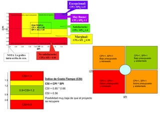 CPI>1, SPI<1
Bajo presupuesto
y retrasado
CPI
SPI
CPI>1, SPI>1
Bajo presupuesto
y adelantado
CPI<1, SPI<1
Sobre presupuesto
y retrasado
CPI<1, SPI<1
Sobre presupuesto
y adelantado
Índice de Costo-Tiempo (CSI)
CSI = CPI * SPI
CSI = 0.85 * 0.66
CSI = 0.56
Posibilidad muy baja de que el proyecto
se recupere
CSI>1.3
0.9<CSI<1.2
CSI<0.8
1.3
1.2
0.9
0.8
 