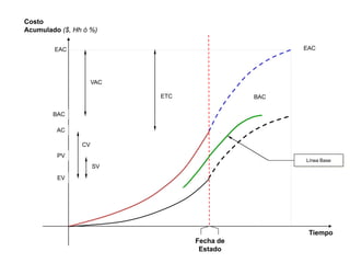 EAC
SV
ETC
EAC
CV
VAC
EV
PV
AC
BAC
Costo
Acumulado ($, Hh ó %)
BAC
Hoy
Línea Base
Tiempo
Fecha de
Estado
 
