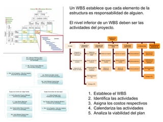 Auditoría de
Software
0. Inicio
1. Planeación y
preparación
2. Revisión del
código fuente
3. Pruebas de caja
negra
4. Informe(s)
preliminares
6. Informe final
5.
Acompañamiento
aplicación de
recomendaciones
Indagación y
recopilación de
información
Formalización del
proyecto
Análisis de
documentación del
PREP
Modulo de Captura
Diseño del Plan de
Auditoría
Integración del
equipo de trabajo
Verificación del Plan
de Auditoría
(DGSCA)
Módulo Aplicativo
Central
Módulo de
Publicación
Modulo de Captura
Módulo Aplicativo
Central
Módulo de
Publicación
Informe preliminar 1
Informe preliminar 1
Informe preliminar 1
Retroalimentación
IFE
Entrega a IFE
Desarrollo del
Informe Final
Verificación del
Informe Final
(DGSCA)
Retroalimentación
IFE
Entrega a IFE
Un WBS establece que cada elemento de la
estructura es responsabilidad de alguien.
El nivel inferior de un WBS deben ser las
actividades del proyecto.
1. Establece el WBS
2. Identifica las actividades
3. Asigna los costos respectivos
4. Calendariza las actividades
5. Analiza la viabilidad del plan
 