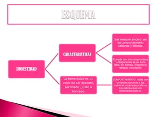 Ser siempre sincero, en
su comportamiento
palabras y efectos.

CARACTERISTICAS
Cumplir con mis compromisos
y obligaciones al pie de la
letra, sin trampa, engaños o
retrasos voluntarios.

HONESTIDAD
La honestidad es un
valor de ser decente,
razonado , justo u
honrado.

COMPORTAMIENTO: habla con

la verdad renuncia a las
mentiras o trampas y afirma
los valores que son
importantes para el.

 
