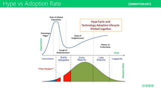 Hype vs Adoption Rate
 