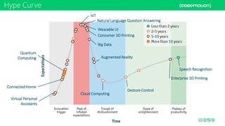 Hype Curve
Speech Recognition
Gesture Control
Cloud Computing
Augmented Reality
Big Data
Consumer 3D Printing
Wearable UI
IoT
Natural Language Question Answering
Connected Home
Quantum
Computing
Enterprise 3D Printing
Virtual Personal
Assistants
 