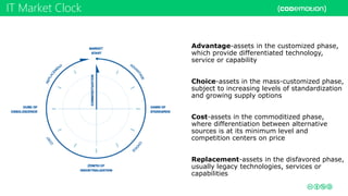 IT Market Clock
Advantage-assets in the customized phase,
which provide differentiated technology,
service or capability
Choice-assets in the mass-customized phase,
subject to increasing levels of standardization
and growing supply options
Cost-assets in the commoditized phase,
where differentiation between alternative
sources is at its minimum level and
competition centers on price
Replacement-assets in the disfavored phase,
usually legacy technologies, services or
capabilities
 
