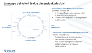 11
La mappa dei valori: le due dimensioni principali
APERTURA AL CAMBIAMENTO
CONSERVATIVISMO
AUTO
TRASCENDENZA
AUTO
AFFERMAZIONE
Autoaffermazione vs Autotrascendenza.
Riflette il conflitto tra
▪ la ricerca del successo personale e del
predominio sui propri simili
▪ l’accettazione degli altri e l’impegno per il
loro benessere
Apertura al cambiamento vs conservativismo
Riflette il conflitto tra
▪ l’indipendenza di pensiero e azioni
▪ l’autolimitazione remissiva,
l’osservanza delle pratiche dettate
dalla tradizione, la protezione
della stabilità
Il modello di Schwartz
 