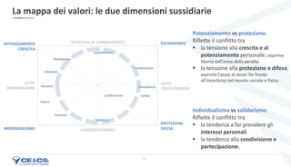 12
APERTURA AL CAMBIAMENTO
CONSERVATIVISMO
AUTO
TRASCENDENZA
AUTO
AFFERMAZIONE
SOLIDARISMO
INDIVIDUALISMO
POTENZIAMENTO
CRESCITA
PROTEZIONE
DIFESA
Potenziamento vs protezione.
Riflette il conflitto tra
▪ la tensione alla crescita e al
potenziamento personale; esprime
libertà dall’ansia della perdita
▪ la tensione alla protezione e difesa;
esprime l'ansia di dover far fronte
all'incertezza nel mondo sociale e fisico.
Individualismo vs solidarismo
Riflette il conflitto tra
▪ la tendenza a far prevalere gli
interessi personali
▪ la tendenza alla condivisione e
partecipazione.
La mappa dei valori: le due dimensioni sussidiarieIl modello di Schwartz
 