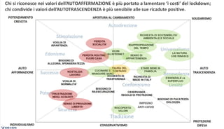 13
Chi si riconosce nei valori dell’AUTOAFFERMAZIONE è più portato a lamentare ‘i costi’ del lockdown;
chi condivide i valori dell’AUTOTRASCENDENZA è più sensibile alle sue ricadute positive.
IMPEGNO
ANTI-COVID
 