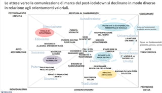 16
Le attese verso la comunicazione di marca del post-lockdown si declinano in modo diverso
in relazione agli orientamenti valoriali.
Focus sui fondamentali:
prodotto, prezzo, servizi
Focus sui fondamentali:
prodotto, prezzo, servizio
 