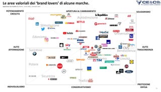 AUTO
TRASCENDENZA
AUTO
AFFERMAZIONE
APERTURA AL CAMBIAMENTO
CONSERVATIVISMO
SOLIDARISMO
INDIVIDUALISMO
POTENZIAMENTO
CRESCITA
PROTEZIONE
DIFESA
Autodirezione
Conformismo
Sicurezza
Potere
Successo
Edonismo
Stimolazione
Umiltà
Benevolenza
Universalismo
Tradizione
29
Le aree valoriali dei ‘brand lovers’ di alcune marche.
Applicazione del modello di Schwartz - Fonte CE&Co, settembre 2019
 
