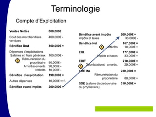 Nuts and Bolts
                               Terminologie
    Compte d’Exploitation
Ventes Nettes                 800,000€
                                             Bénéfice avant impôts           200,000€ =
Cout des marchandises         400,000€ -     impôts et taxes                    33,000€ -
vendues
                                             Bénéfice Net                     167,000€ =
Bénéfice Brut                 400,000€ =                          Intérêts     10,000€ +
Dépenses d’exploitations                     EBI                              177,000€ =
Salaires et frais généraux    100,000€ -                  Impôts et taxes      33,000€ +
         Rémunération du
                                             EBIT                             210,000€ =
               propriétaire   80,000€ -
                                                 Dépréciations/ amortis.       20,000€ +
          Amortissements      20,000€ -
                   Intérêts   10,000€ -      EBITDA                          230,000€ =
Bénéfice d’exploitation       190,000€ =                Rémunération du
                                                            propriétaire       80,000€ +
Autres dépenses               10,000€ =+/-
                                             SDE (salaire discrétionnaire    310,000€ =
Bénéfice avant impôts         200,000€ =     du propriétaire)
 