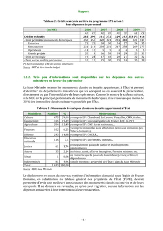 Rapport
- 6 -
Tableau 2 : Crédits exécutés au titre du programme 175 action 1
hors dépenses de personnel
(en M€) 2006 2007 2008 2009
AE CP AE CP AE CP AE CP
Crédits exécutés 281 290 361 372 329 363 358 (*) 418
- Dont périmètre monuments historiques 258 256 320 324 284 318 321 347
Entretien 21 25 30 30 24 27 24 35
Restauration 231 218 250 231 217 258 269 277
Opérateurs -14 10 5 5 4 4 5 5
Grands projets 20 3 36 58 39 29 23 31
- Dont archéologie 19 24 17 18 20 21 32 32
- Dont autres crédits patrimoine 10 10 25 30 25 24 35 38
(*) Après annulation d’AE des années antérieures
Source : MCC et direction du budget
1.1.2. Très peu d’informations sont disponibles sur les dépenses des autres
ministères en faveur du patrimoine
La base Mérimée recense les monuments classés ou inscrits appartenant à l’État et permet
d’identifier les départements ministériels qui les occupent ou en assurent la préservation,
directement ou par l’intermédiaire de leurs opérateurs. Comme le montre le tableau suivant,
si le MCC est le principal gestionnaire de monuments historiques, il ne recouvre que moins de
30 % des immeubles classés ou inscrits possédés par l’État.
Tableau 3 : Monuments historiques classés ou inscrits appartenant à l’État
Ministères Nombre % Observations
Culture 475 29,09 y compris EP : Chambord, Le Louvre, Versailles, CMN, écoles...
Équipement 315 19,29 y compris EP : voies navigables de France, RFF, ex-PTT
Agriculture 204 12,49 y compris EP : ONF, haras nationaux,...
Finances 102 6,25
y compris immeubles sans affectation remis aux domaines (ex.
Villers-Cotterêts)
Défense 243 14,88 y compris EP : ONERA...
Éducation
nationale
116 7,1 y compris EP : universités, instituts...
Justice 61 3,74
principalement palais de justice et établissements
pénitentiaires
Autres 35 2,14 intérieur, santé, affaires étrangères, Premier ministre, etc.
Sénat 1 0,06
ne concerne que le palais du Luxembourg et ses jardins et
dépendances
Indéterminés 81 4,96 simple mention « propriété de l'État » dans la base Mérimée
Total 1 633 100,00
Source : MCC, base Mérimée
Le déploiement en cours du nouveau système d’information domanial sous l’égide de France
Domaine, en substitution du tableau général des propriétés de l’État (TGPE), devrait
permettre d’avoir une meilleure connaissance des monuments classés ou inscrits et de leurs
occupants. Il ne donnera en revanche, ce qu’on peut regretter, aucune information sur les
dépenses consacrées à leur entretien ou à leur restauration.
 