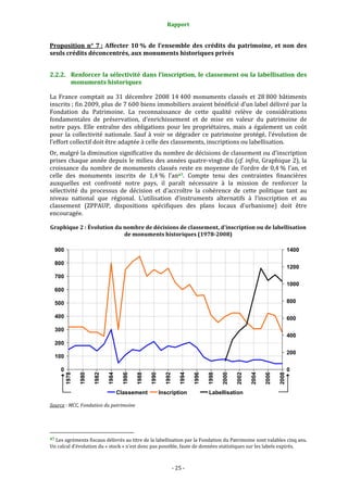 Rapport
- 25 -
Proposition n° 7 : Affecter 10 % de l’ensemble des crédits du patrimoine, et non des
seuls crédits déconcentrés, aux monuments historiques privés
2.2.2. Renforcer la sélectivité dans l’inscription, le classement ou la labellisation des
monuments historiques
La France comptait au 31 décembre 2008 14 400 monuments classés et 28 800 bâtiments
inscrits ; fin 2009, plus de 7 600 biens immobiliers avaient bénéficié d’un label délivré par la
Fondation du Patrimoine. La reconnaissance de cette qualité relève de considérations
fondamentales de préservation, d’enrichissement et de mise en valeur du patrimoine de
notre pays. Elle entraîne des obligations pour les propriétaires, mais a également un coût
pour la collectivité nationale. Sauf à voir se dégrader ce patrimoine protégé, l’évolution de
l’effort collectif doit être adaptée à celle des classements, inscriptions ou labellisation.
Or, malgré la diminution significative du nombre de décisions de classement ou d’inscription
prises chaque année depuis le milieu des années quatre-vingt-dix (cf. infra, Graphique 2), la
croissance du nombre de monuments classés reste en moyenne de l’ordre de 0,4 % l’an, et
celle des monuments inscrits de 1,4 % l’an47. Compte tenu des contraintes financières
auxquelles est confronté notre pays, il paraît nécessaire à la mission de renforcer la
sélectivité du processus de décision et d’accroître la cohérence de cette politique tant au
niveau national que régional. L’utilisation d’instruments alternatifs à l’inscription et au
classement (ZPPAUP, dispositions spécifiques des plans locaux d’urbanisme) doit être
encouragée.
Graphique 2 : Évolution du nombre de décisions de classement, d’inscription ou de labellisation
de monuments historiques (1978-2008)
0
100
200
300
400
500
600
700
800
900
1978
1980
1982
1984
1986
1988
1990
1992
1994
1996
1998
2000
2002
2004
2006
2008
0
200
400
600
800
1000
1200
1400
Classement Inscription Labellisation
Source : MCC, Fondation du patrimoine
47 Les agréments fiscaux délivrés au titre de la labellisation par la Fondation du Patrimoine sont valables cinq ans.
Un calcul d’évolution du « stock » n’est donc pas possible, faute de données statistiques sur les labels expirés.
 