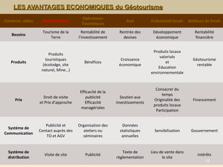 LES AVANTAGES ECONOMIQUES du Géotourisme
                                        Opérateurs
Eléments cibles    GEOTOURISTES                                 Etat         Collectivité locale   Bailleurs de fonds
                                        Touristiques
                    Tourisme de la       Rentabilité de     Rentrée des       Développement           Rentabilité
   Besoins
                        Terre          l’investissement       devises          économique             financière


                                                                              Produits locaux
                       Produits
                                                                                  valorisés
                     touristiques                            Croissance                              Géotourisme
   Produits                               Bénéfices                                  et
                    (écolodge, site                         économique                                 rentable
                                                                                 Education
                   naturel, Mine…)
                                                                             environnementale


                                                                               Consacrer du
                                        Efficacité de la
                                                                                  temps
                    Droit de visite        publicité         Soutien aux
     Prix                                                                     Originalité des        Financement
                  et Prix d’approche       Efficacité      investissements
                                                                              produits locaux
                                        managériales
                                                                               Participation


                     Publicité et      Organisation des       Données
  Système de
                  Contact auprès des      ateliers ou        statistiques      Sensibilisation      Gouvernement
Communication
                      TO et AGV          séminaires           annuelles


 Système de                                                   Texte de       Lieu de vente dans
                     Visite de site        Publicité                                                    intérêts
 distribution                                              règlementation          le site
                                                                                                            12
 