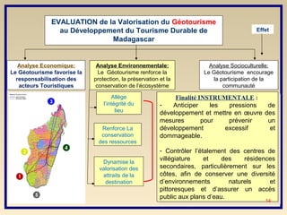 EVALUATION de la Valorisation du Géotourisme
                au Développement du Tourisme Durable de                                     Effet
                             Madagascar


   Analyse Economique:        Analyse Environnementale:                    Analyse Socioculturelle:
Le Géotourisme favorise la     Le Géotourisme renforce la                Le Géotourisme encourage
  responsabilisation des     protection, la préservation et la              la participation de la
   acteurs Touristiques       conservation de l’écosystème                      communauté

                                     Allège                    Finalité INSTRUMENTALE : :
                                                                Finalité INSTRUMENTALE
                                 l’intégrité du          - - Anticiper
                                       lieu                    Anticiper les les pressions
                                                                                   pressions de
                                                                                              de
                                                         développement et mettre en œuvre des
                                                           développement et mettre en œuvre des
                                                         mesures
                                                           mesures       pour
                                                                          pour    prévenir
                                                                                   prévenir  un
                                                                                              un
                                Renforce La              développement
                                                           développement         excessif
                                                                                  excessif    et
                                                                                               et
                                conservation             dommageable.
                                                           dommageable.
                               des ressources
                                                         - - Contrôler l’étalement des centres de
                                                              Contrôler l’étalement des centres de
                                Dynamise la
                                                         villégiature
                                                           villégiature    et
                                                                            et  des
                                                                                 des    résidences
                                                                                         résidences
                               valorisation des          secondaires, particulièrement sur les
                                                           secondaires, particulièrement sur les
                                attraits de la           côtes, afin de conserver une diversité
                                                           côtes, afin de conserver une diversité
                                 destination             d’environnements
                                                           d’environnements        naturels
                                                                                    naturels     et
                                                                                                  et
                                                         pittoresques et d’assurer un accès
                                                           pittoresques et d’assurer un accès
                                                         public aux plans d’eau.
                                                           public aux plans d’eau.              14
 